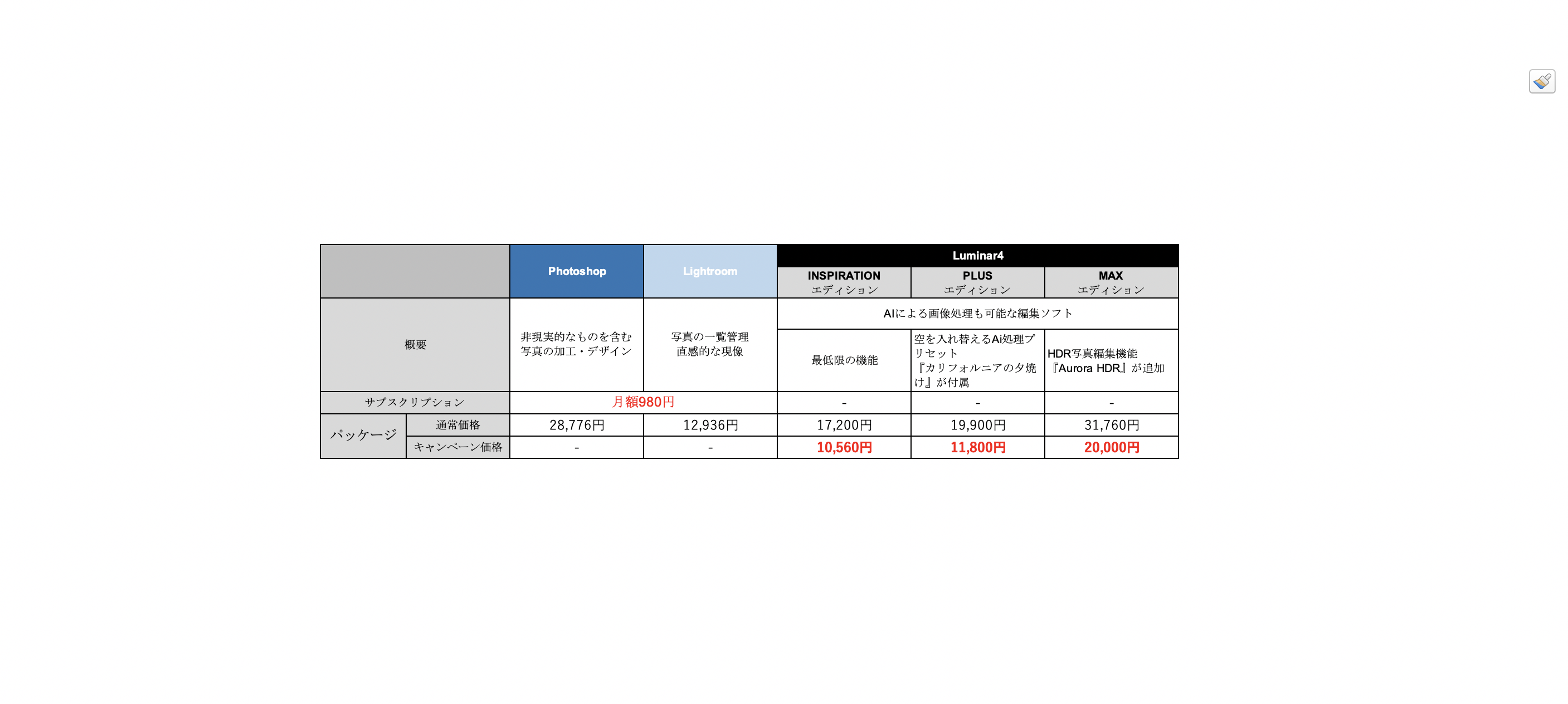 人気レタッチソフトの特徴と違い Photoshop Lightroom Luminar